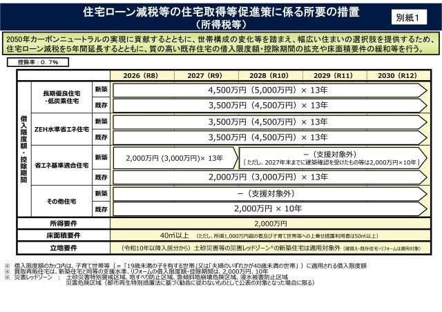 （別紙１）令和８年度住宅税制改正概要